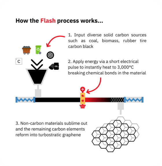 Graphene and Related Advanced Materials in a Flash